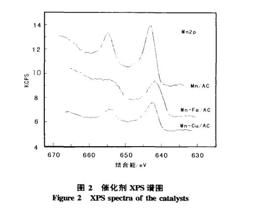 臭氧分解催化劑制備結(jié)果