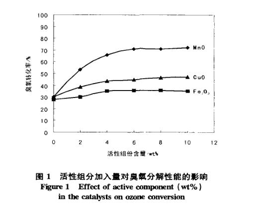 臭氧分解催化劑制備試驗(yàn)