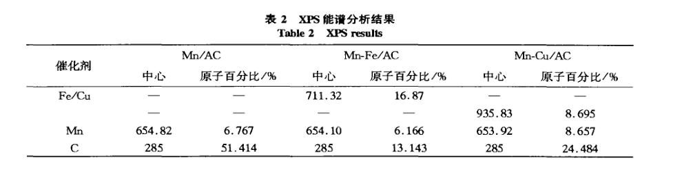 臭氧分解催化劑制備具體內(nèi)容
