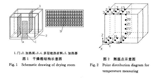 絕熱材料干燥溫度場(chǎng)測(cè)試工作