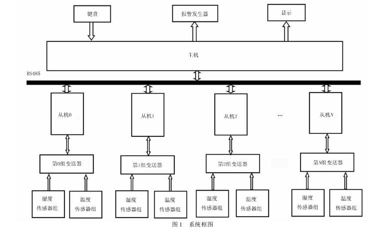 機(jī)采棉溫濕度自動(dòng)檢測(cè)系統(tǒng)